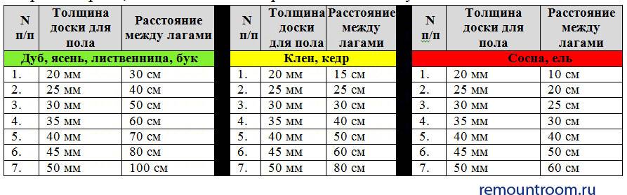 Сколько доски на пол. Шаг между лагами для пола из досок. Шаг между лагами для пола из досок 50 мм. Сечение лаг для пола таблица. Толщина доски пола в зависимости от расстояния между лагами.