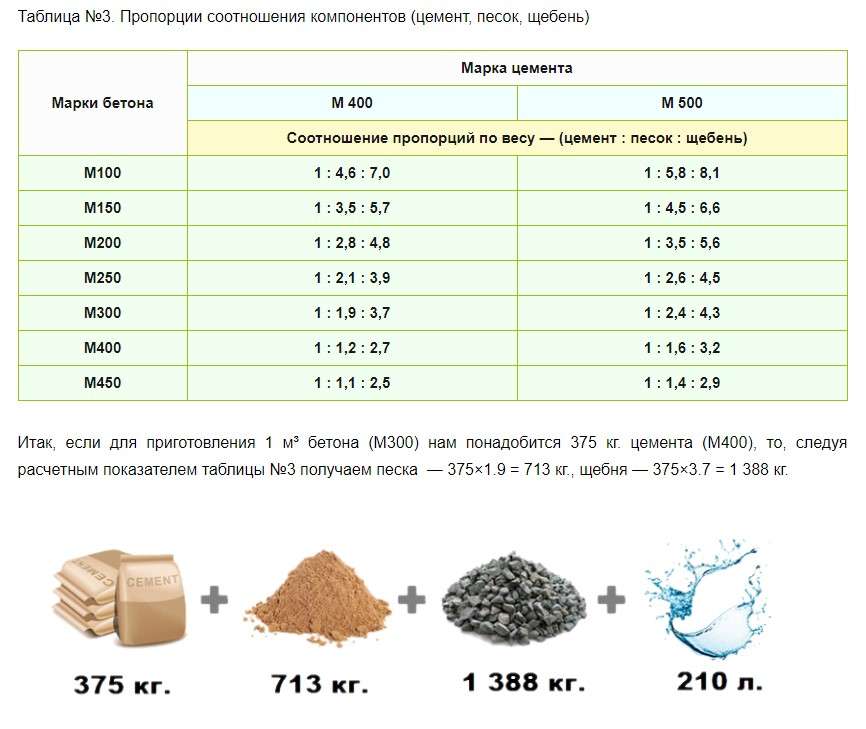 Пропорции бетона: состав раствора и как рассчитать количество составляющих