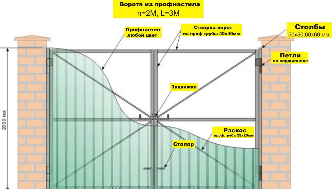 Ворота из профнастила (профлиста): выбор конструкции ворот и калитки, подбор материала, пошаговые рекомендации по изготовлению