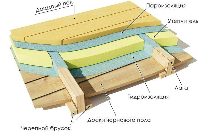 Как правильно укладывать пароизоляцию