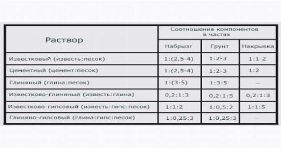Как сделать раствор для штукатурки стен?