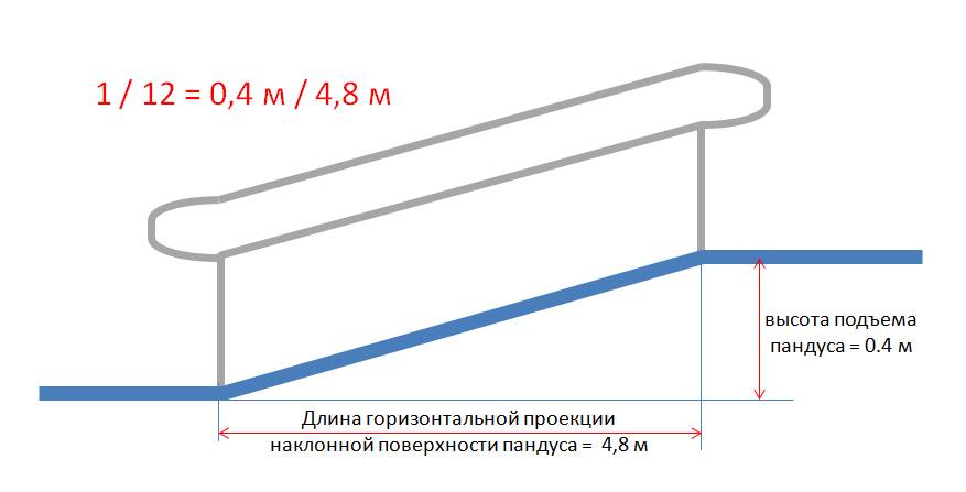 Ширина пандуса для ребенка с овз