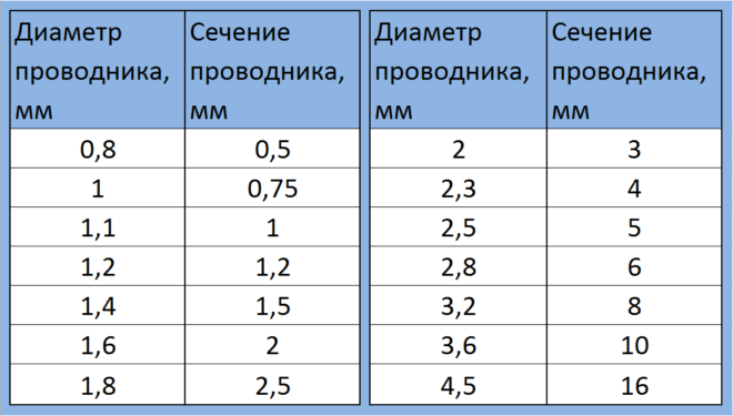 Диаметр кабеля по сечению таблица, сечение провода по диаметру