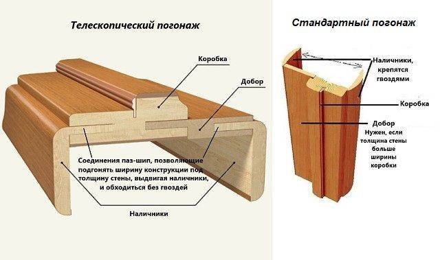 Доборы на межкомнатные двери: какой бывает доборная доска, разновидности и характеристики, монтаж