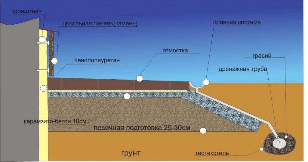 Устройство дренажа вокруг отмостки дома