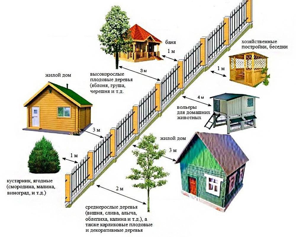 На каком расстоянии от забора можно строить дом – строительные нормы в планировании ограждений