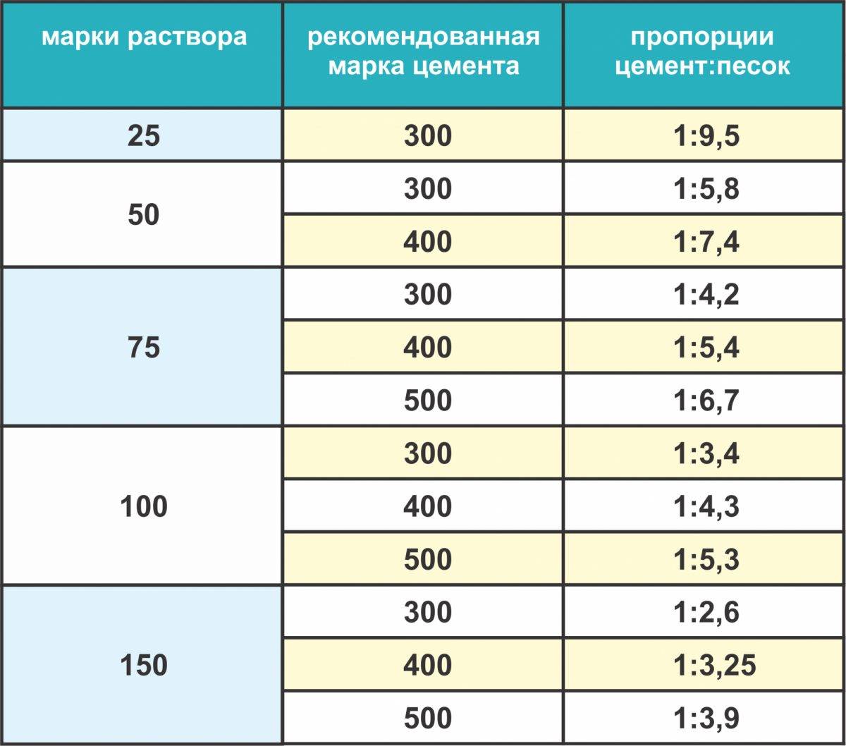 Раствор для стяжки пола: пропорция, прочностные характеристики