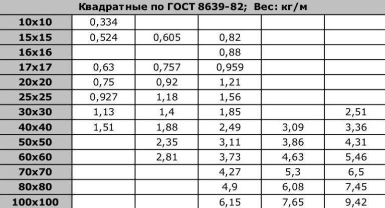 Профильная труба: размеры, вес, толщина стенки, технические характеристики