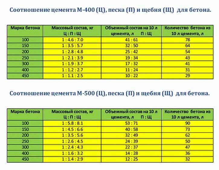Марка бетона для ленточного фундамента частного дома: какой лучше тип выбрать и использовать + состав и пропорции замешивания