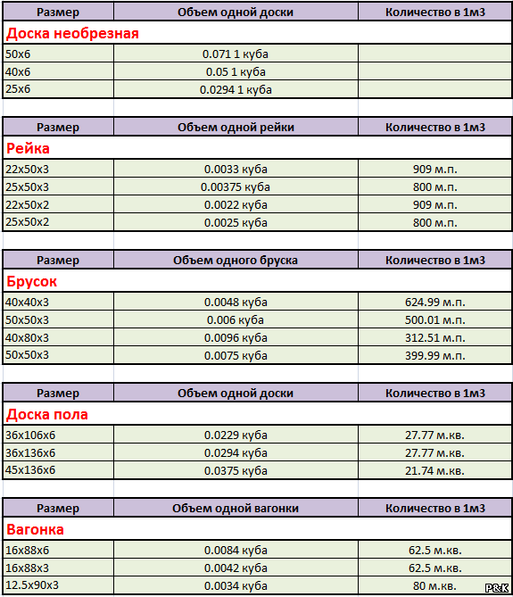Количество штук. Количество досок в Кубе таблица. Сколько штук досок в 1 Кубе таблица 2 метра. Количество досок в кубометре древесины таблица. Сколько досок в 1 Кубе таблица 3 метра обрезная.