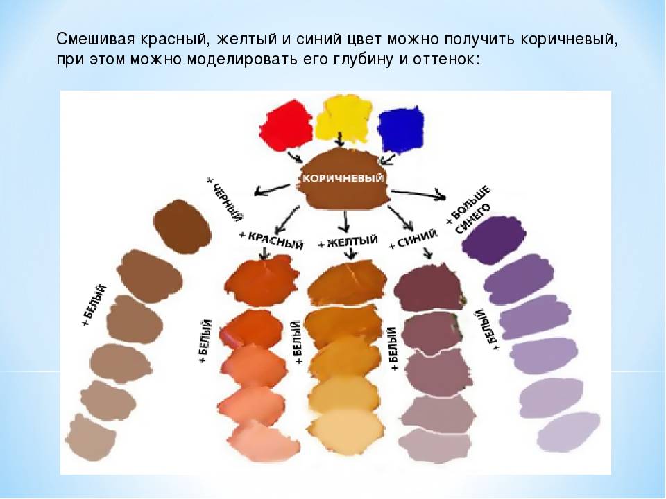 Какие цвета смешать чтоб получить коричневый цвет. Смешивание красок какие цвета получаются таблица коричневый. Как получить корчневыйцвет. Какполучитькаричн и вые цвет. Как полукчить коричневый свет.