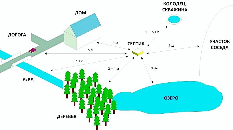 Септик на схеме участка - 98 фото