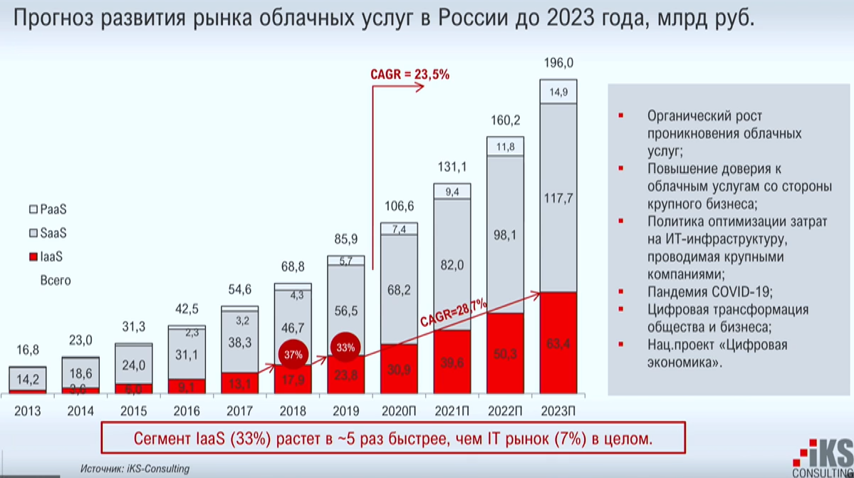 Рынок информационных технологий и проекты электронных услуг для населения