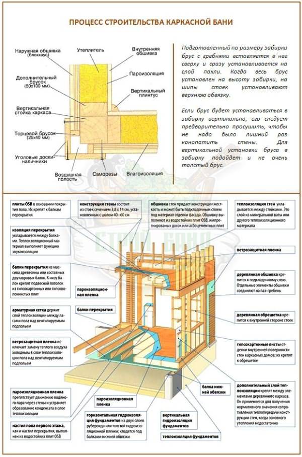 Пирог стены сауны в каркасном доме