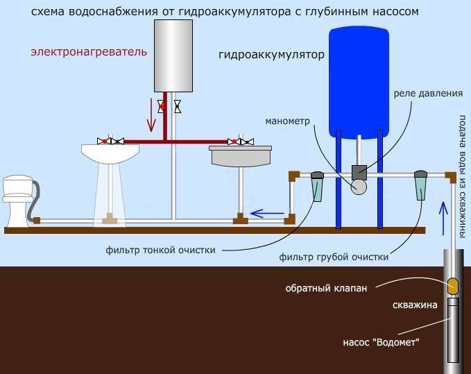 Подключение гидроаккумулятора в систему водоснабжения своими руками - точка j