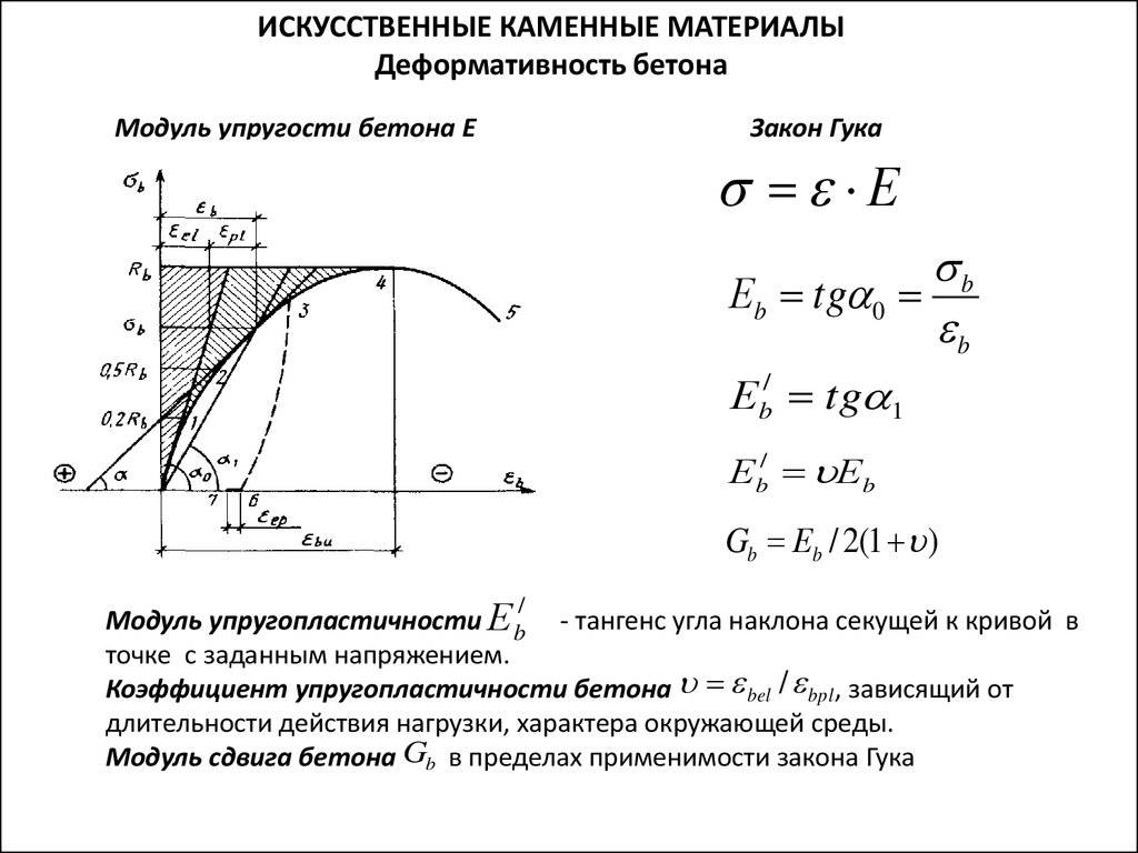 Упругость железобетона. Модешь деформации бетона в20. Модуль упругости строительных материалов. Модуль Юнга бетона в25. Модуль упругости бетона в20.