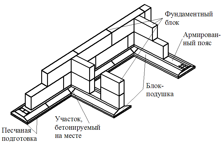 Фундамент для дома из фбс - способы устройства, схемы, этапы!