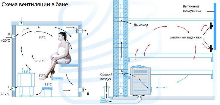 Правильная вентиляция в бане: в парилке не нужен угар. рассмотрим схемы в русской бане и каркасных стенах