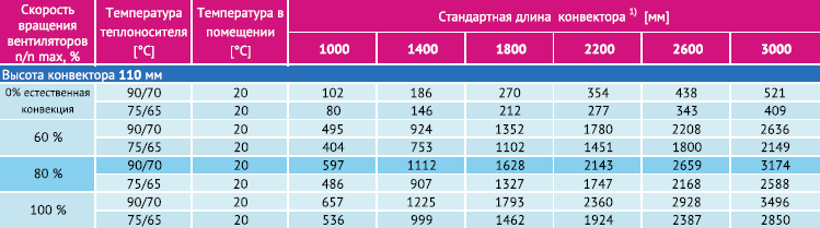 Какие бывают конвекторы для отопления - примеры с фото