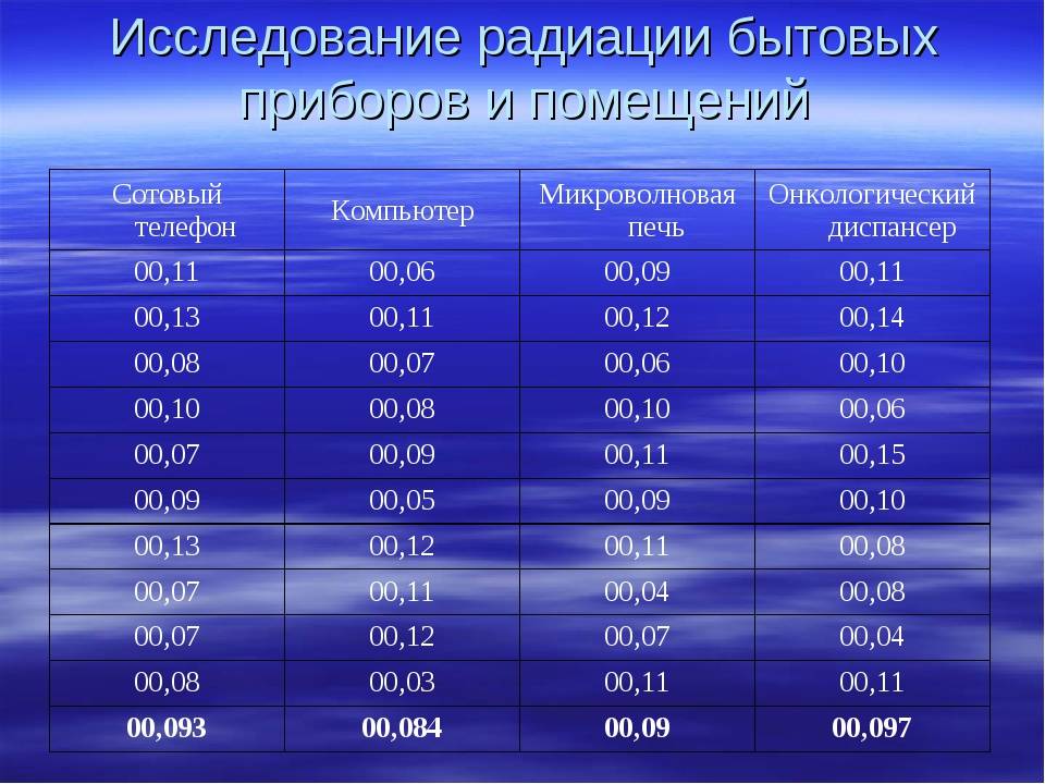 В чём измеряется радиация: радиационный фон и дозы облучения