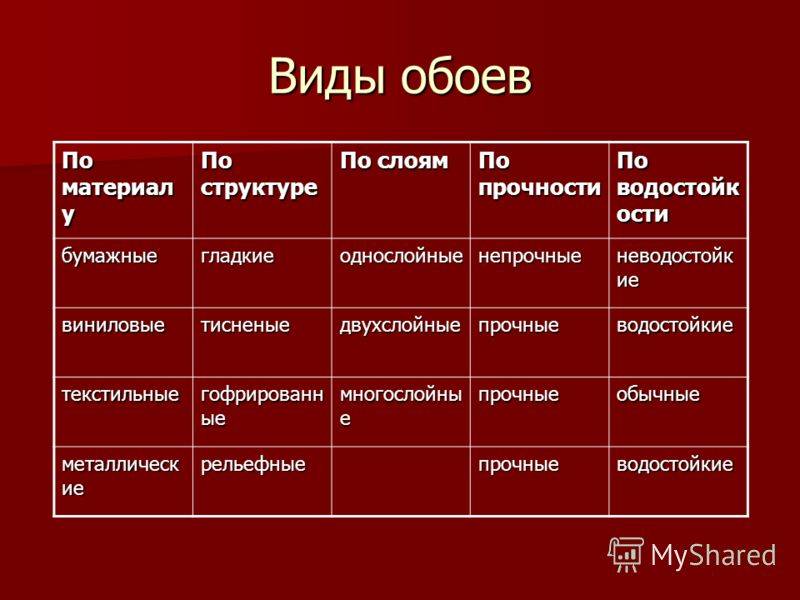 Характеристика стен. Виды обоев таблица. Виды обоев и их характеристики. Виды обоев для стен таблица. Характеристики обоев.