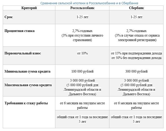 Виды ипотеки и ипотечного кредитования в россии: правовые особенности