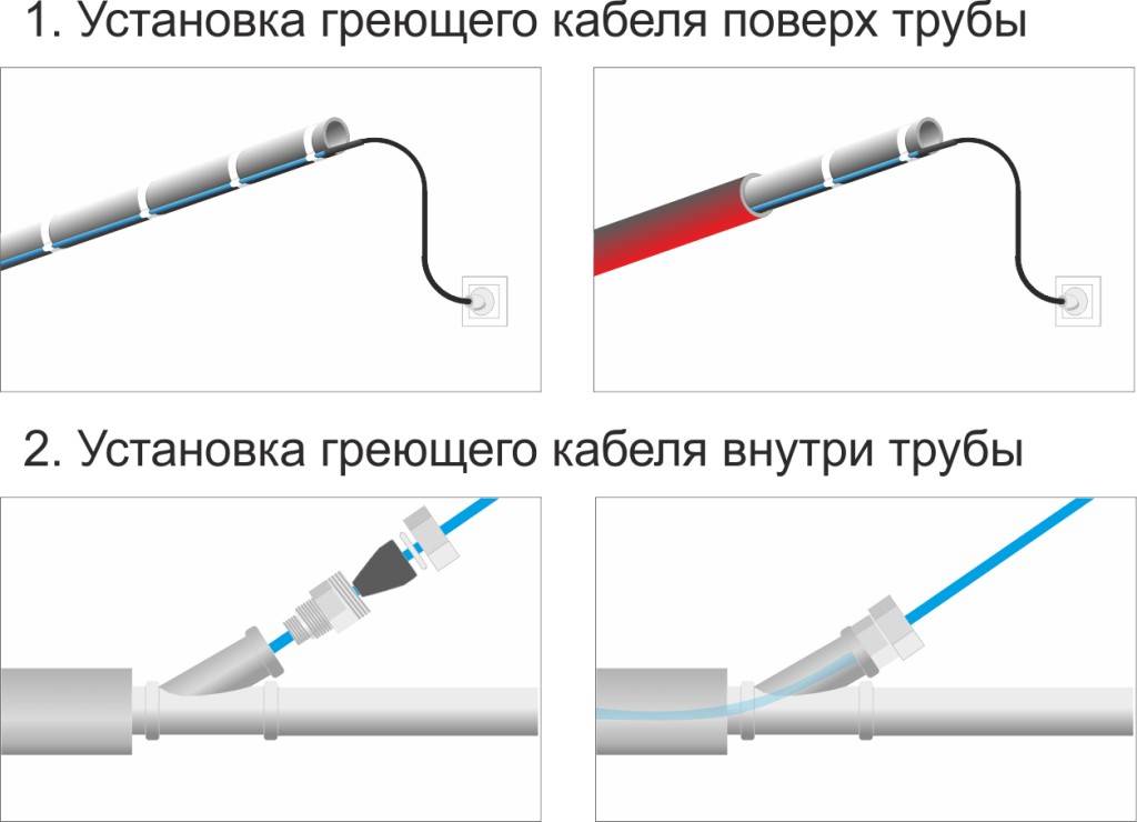 Как правильно подсоединить греющий кабель своими руками
