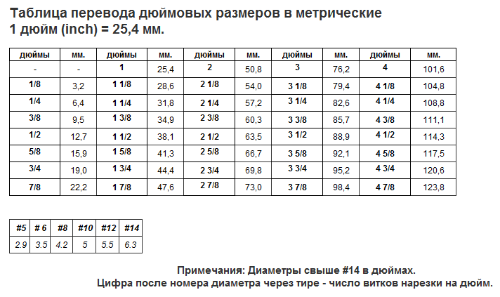 Таблица перевода дюймовых размеров в метрические. дюймы мм