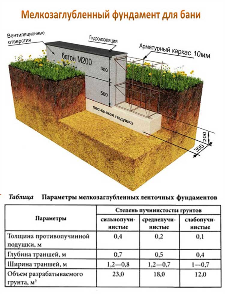 Устройство ленточного фундамента. технология строительства.