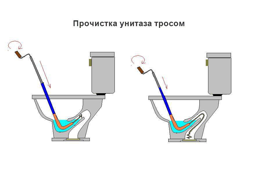 Прочистить засор в ванной в домашних условиях: содой, тросом