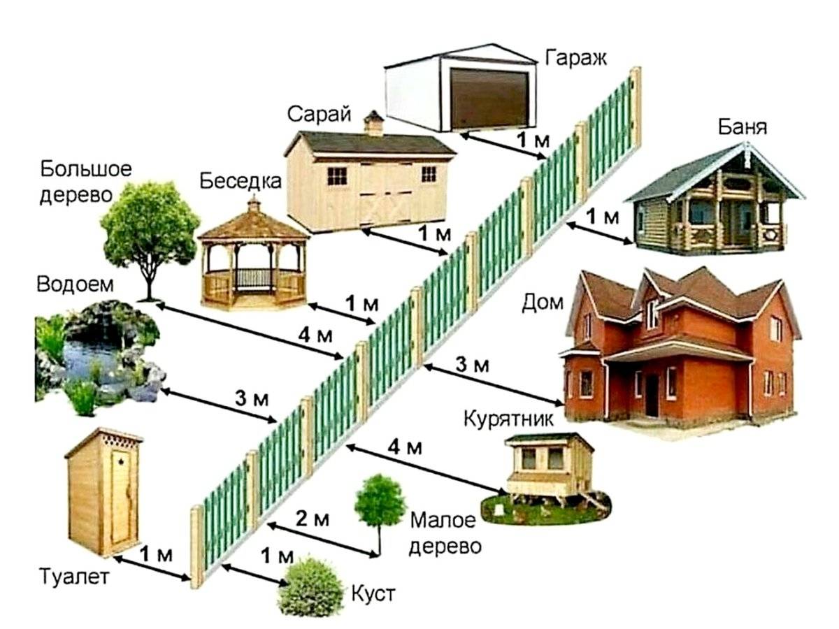 На каком расстоянии от забора можно строить дом: сколько метров от дома до забора