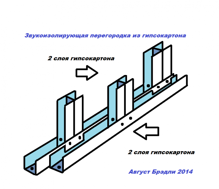 Монтаж гипсокартона на каркас из профилей