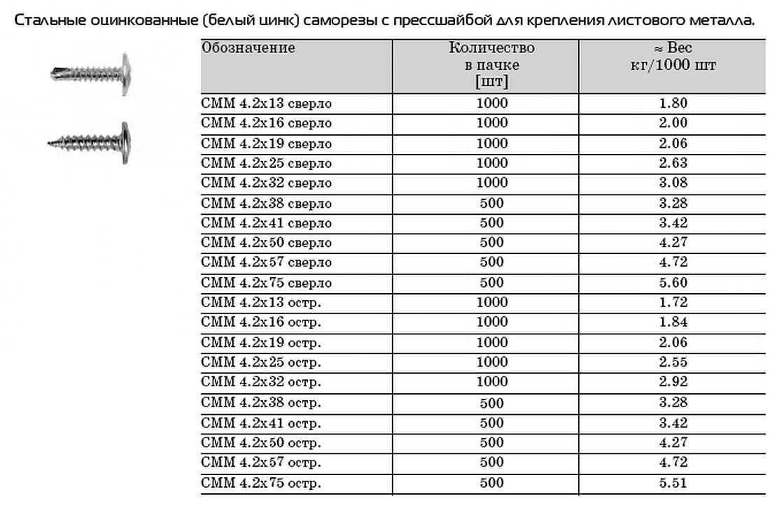 Расход саморезов на 1м2 гипсокартона при разных вариантах монтажа. какими саморезами крепить гипсокартон к профилю