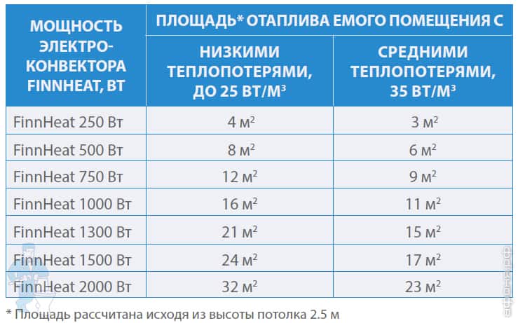 Как выбрать конвектор для основного отопления