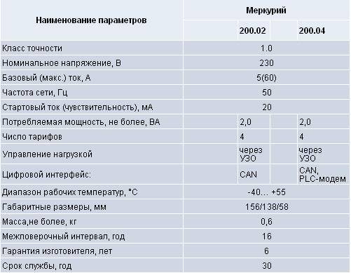 Характеристики электросчетчиков