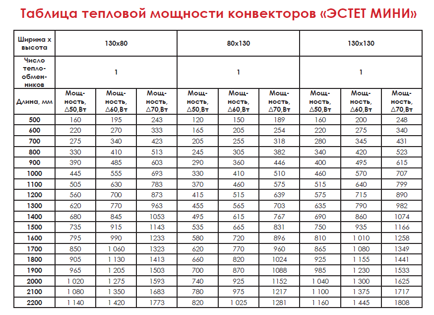 Топ-5 лучших электрических конвекторов, как выбрать