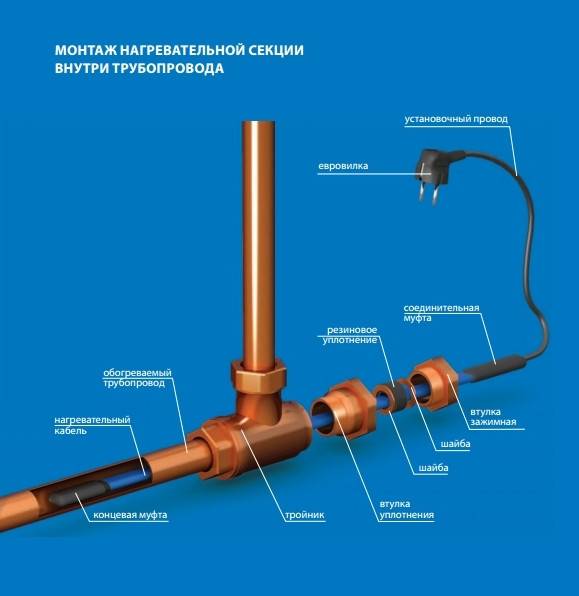 Как выбрать греющий кабель для обогрева труб: 9 советов - строительный блог вити петрова