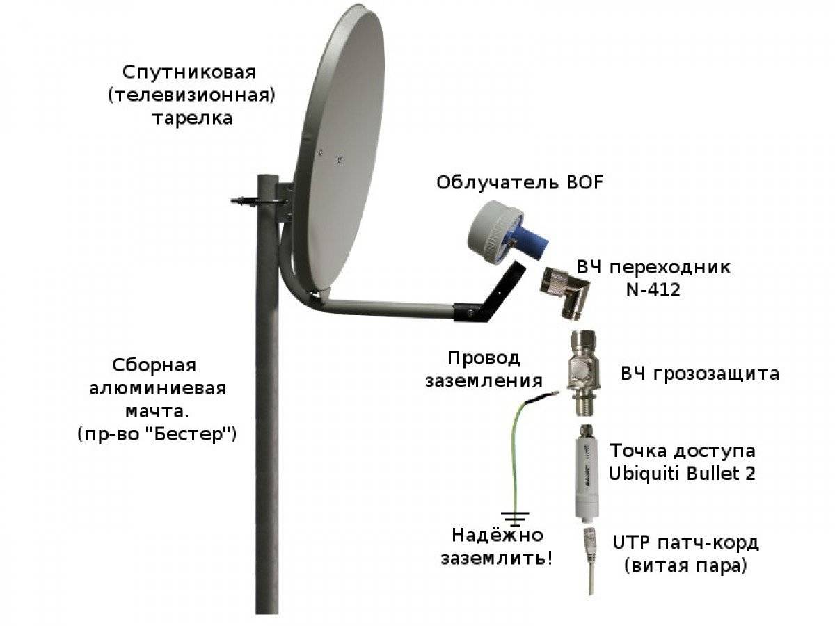 Настройки спутниковой антенны карта настройки