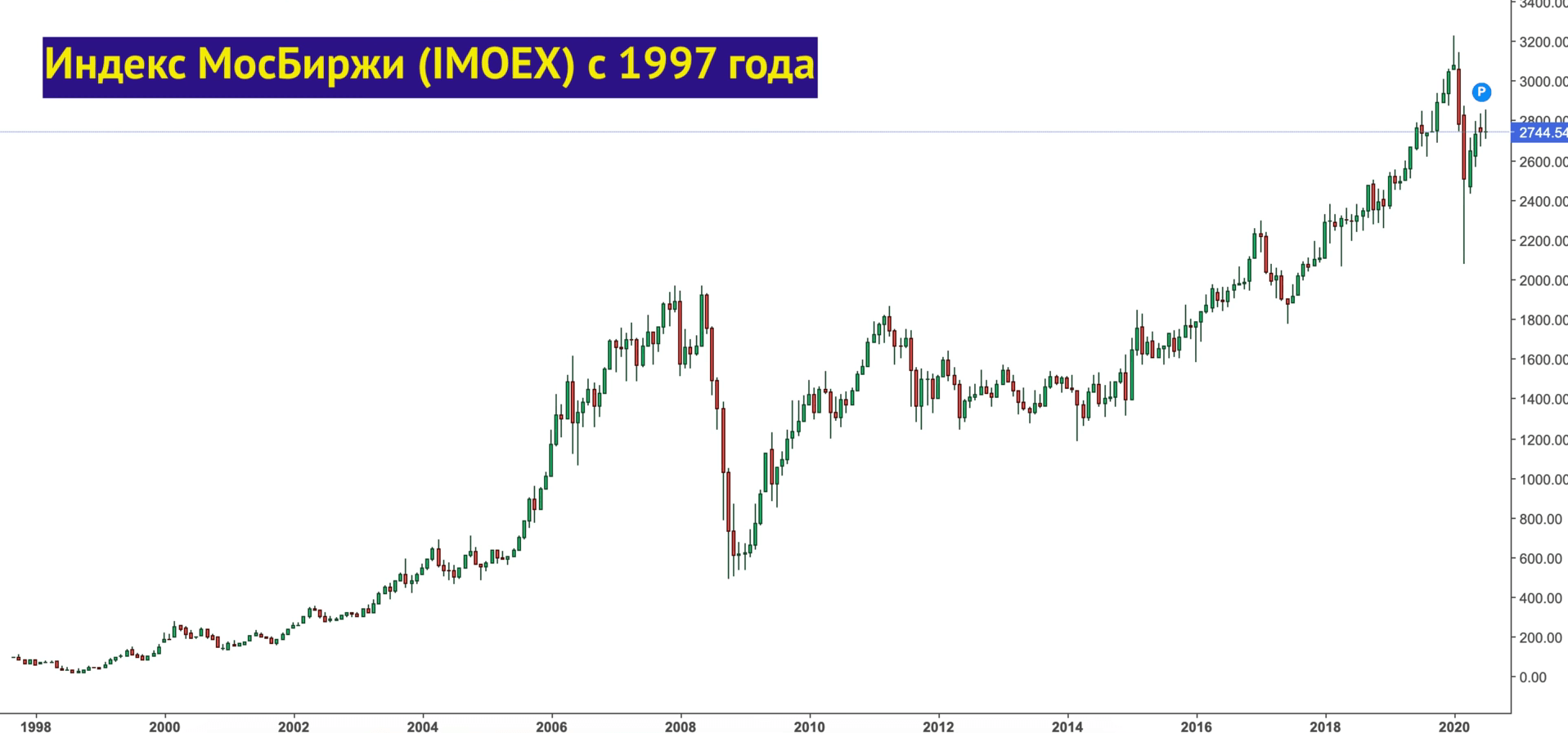 Индекс мосбиржи график. Индекс Московской биржи за 20 лет. Индекс ММВБ график за 20 лет. Динамика индекса ММВБ за 20 лет. Индекс Московской биржи график за 20 лет.