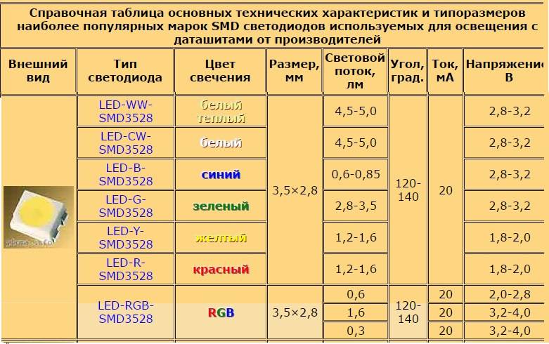 Виды и типы светодиодов - обзор основных характеристик