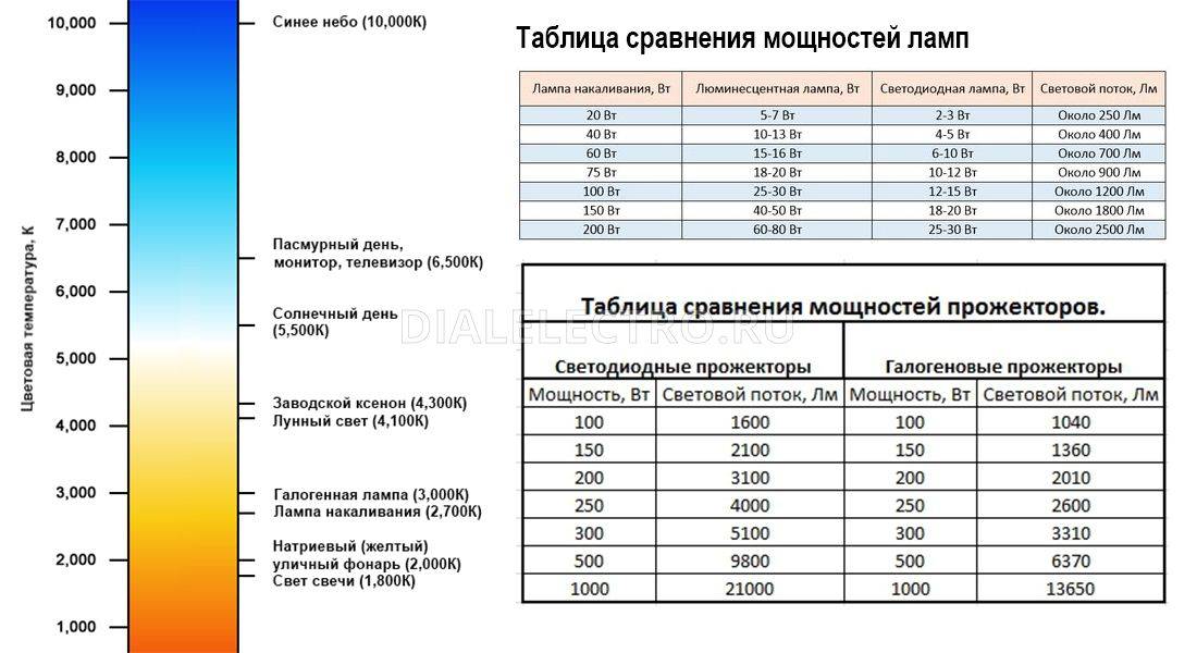 Что лучше энергосберегающие лампы или светодиодные: сравнение и чем они отличаются