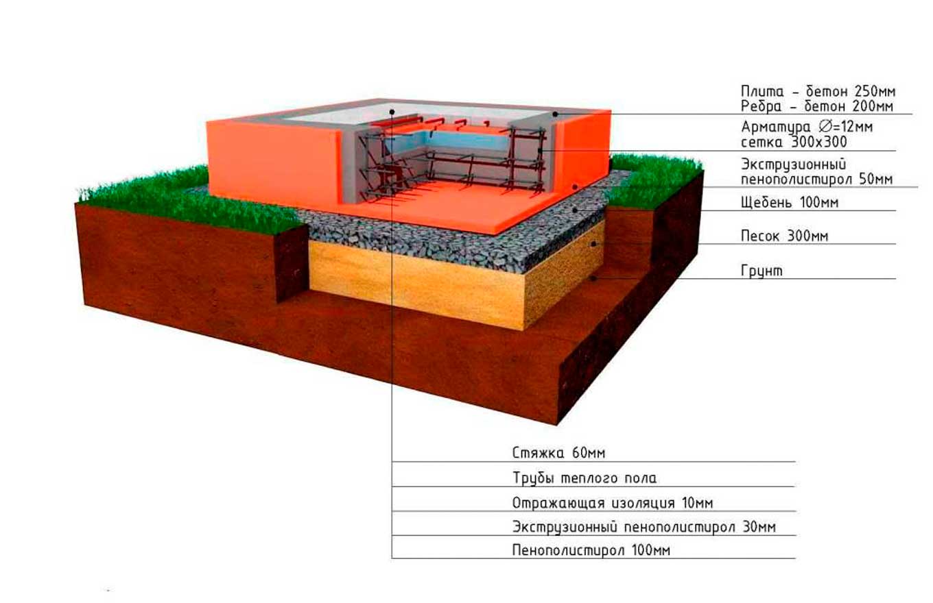 Плитный фундамент для дома. виды фундамента. схема. пошаговая инструкция