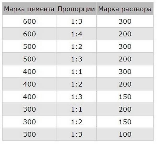 Пропорции цементного раствора для стяжки и заливки пола в ванной комнате
