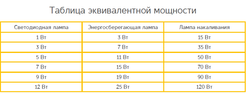Сравнение светодиодных ламп и ламп накаливания: таблица соотношения мощности
