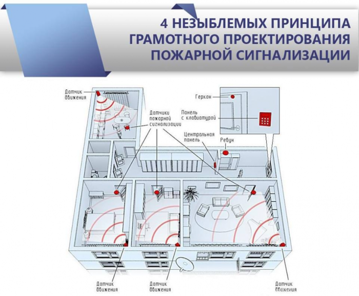 Требования к охранной сигнализации