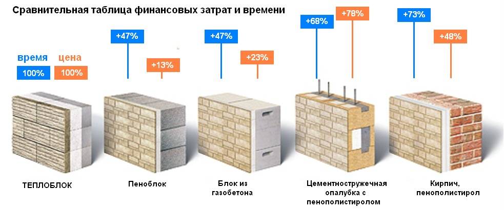 Свойства газобетонных блоков: достоинства и недостатки