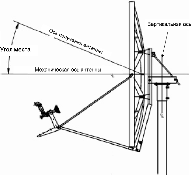 Как настроить антенну триколор тв на спутник самому без прибора