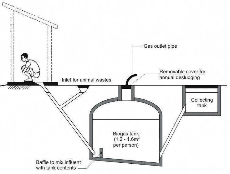 Как сделать биогазовую установку для дома - инструкция с чертежами и видео