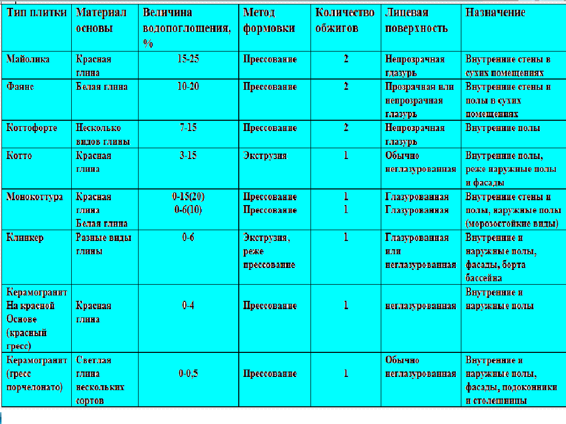 Плитка характеристика. Классификация напольной плитки. Виды керамической плитки таблица. Классификатор керамической плитки. Классификация облицовочной плитки.
