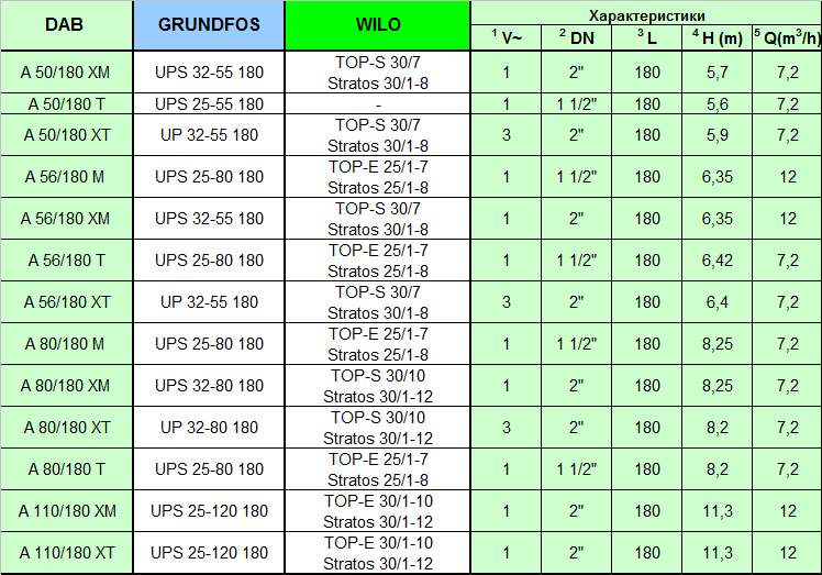 Как подобрать систему. Таблица мощности циркуляционного насоса Wilo. Циркуляционный насос DAB А 110/180 хм характеристики. Таблица производительности циркуляционных насосов. Таблица циркуляционных насосов для отопления Wilo.